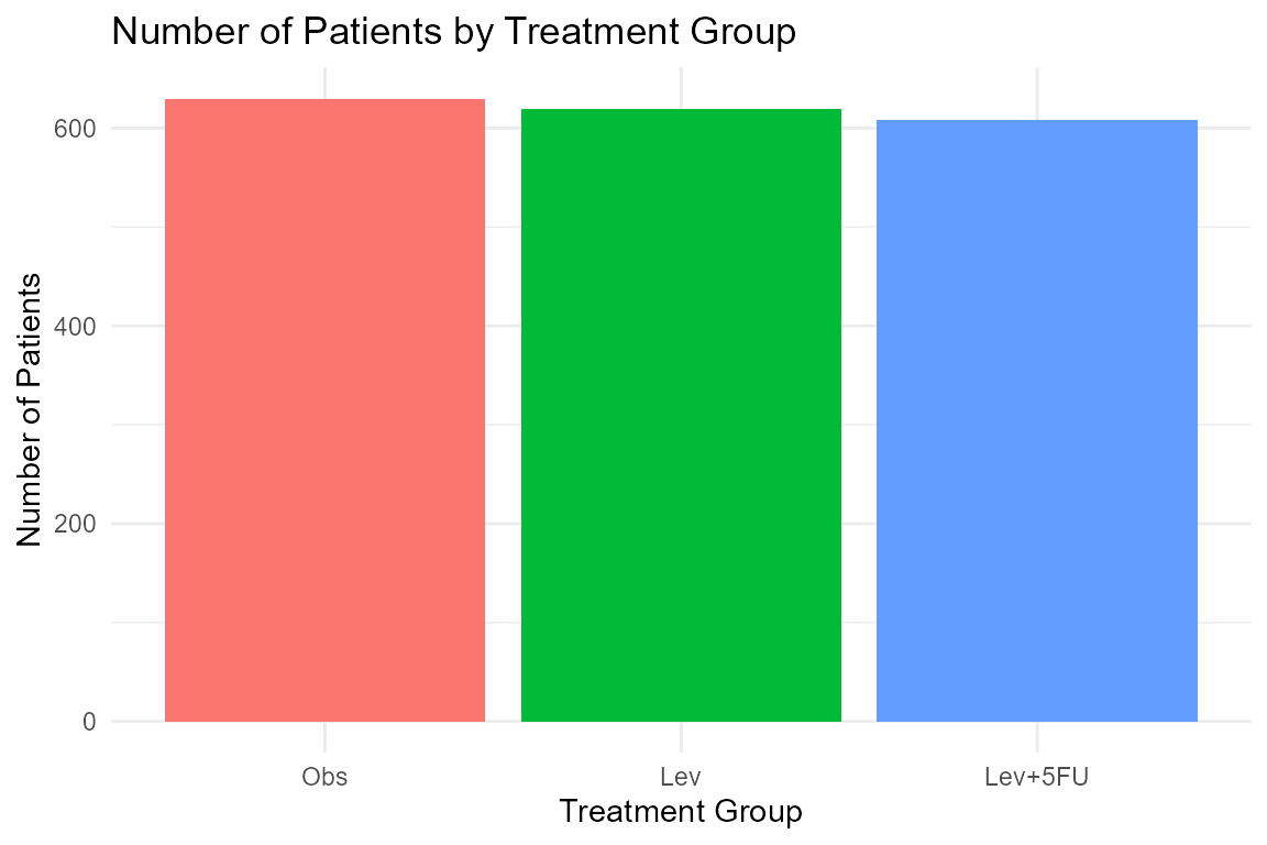 Bar chart showing the number of patients by treatment group in the Colon_df dataset